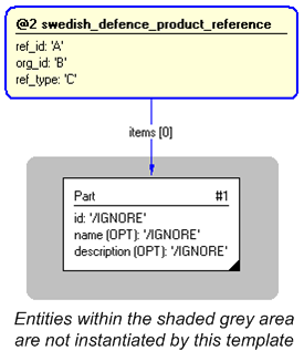 Figure 4 —  Instantiation of swedish_defence_product_reference template