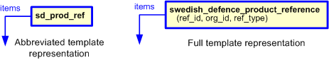 Figure 2 —  The graphical representation of the nato_item_of_supply_definition template