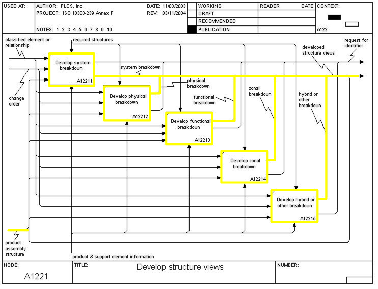 Figure 6 —  A1221 In Scope - Develope Structure Views