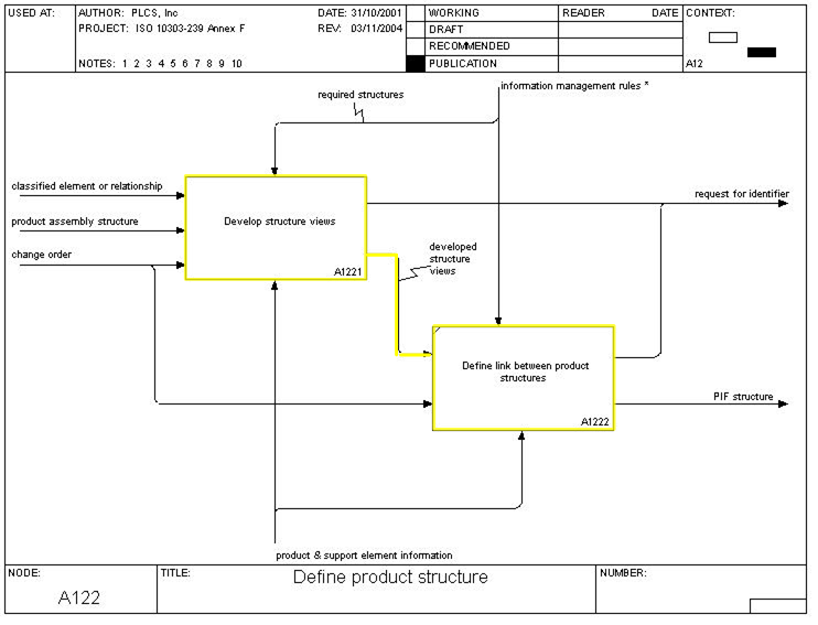 Figure 5 —  A122 In Scope - Define Product Structure