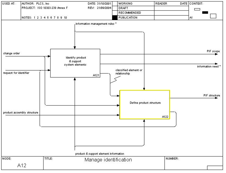 Figure 4 —  A12 In Scope - Manage Identification