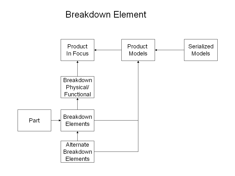 Figure 7 —  Summary of Breakdown Element specification information