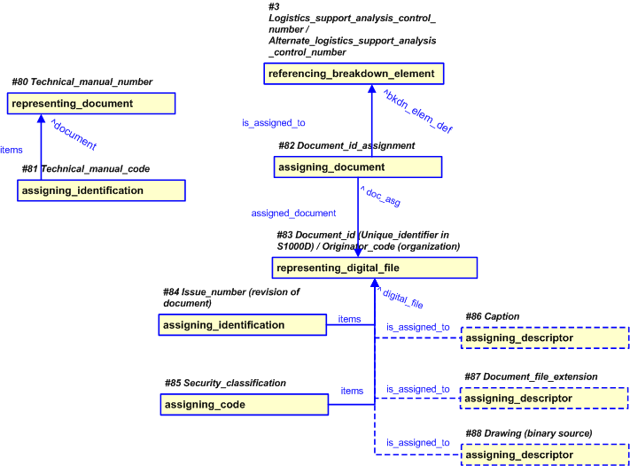 Figure 12 —  Representation of the Electronic Document and Technical Manual