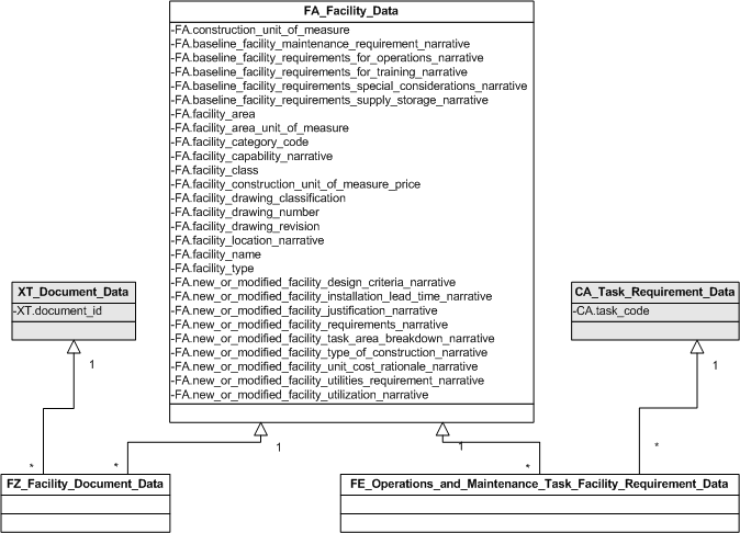 Figure 3 —  UML diagram of Facility