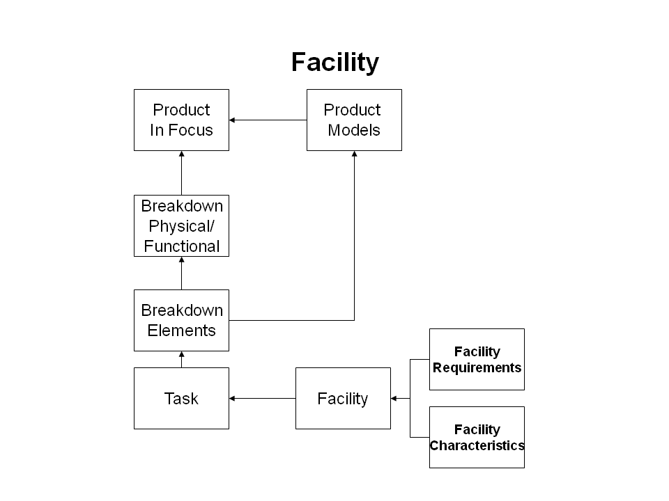 Figure 2 —  Summary of the Facility specifcation information