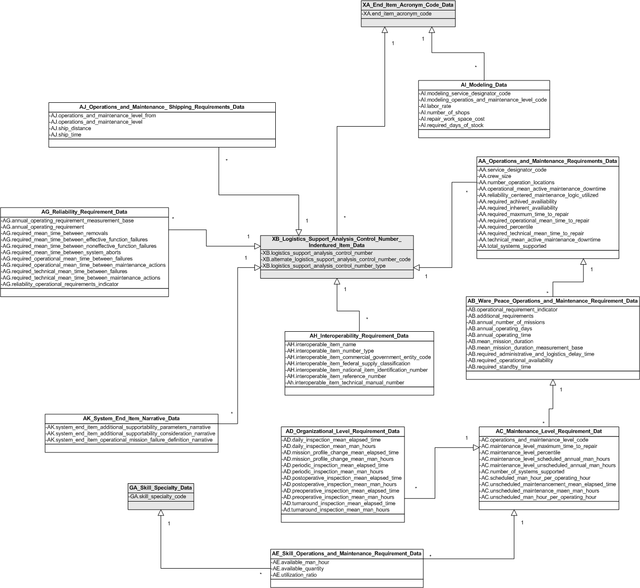 Figure 15 —  UML Model of Operations and Maintenance
