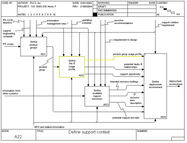 Figure 10 —  A22 In Scope - Define Support Context
