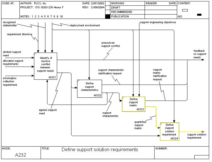 Figure 13 —  A232 In Scope - Define Support Solution Requirements