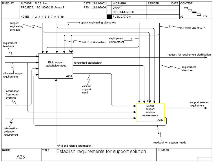 Figure 12 —  A23 In Scope - Establish Requirements for Support Solution