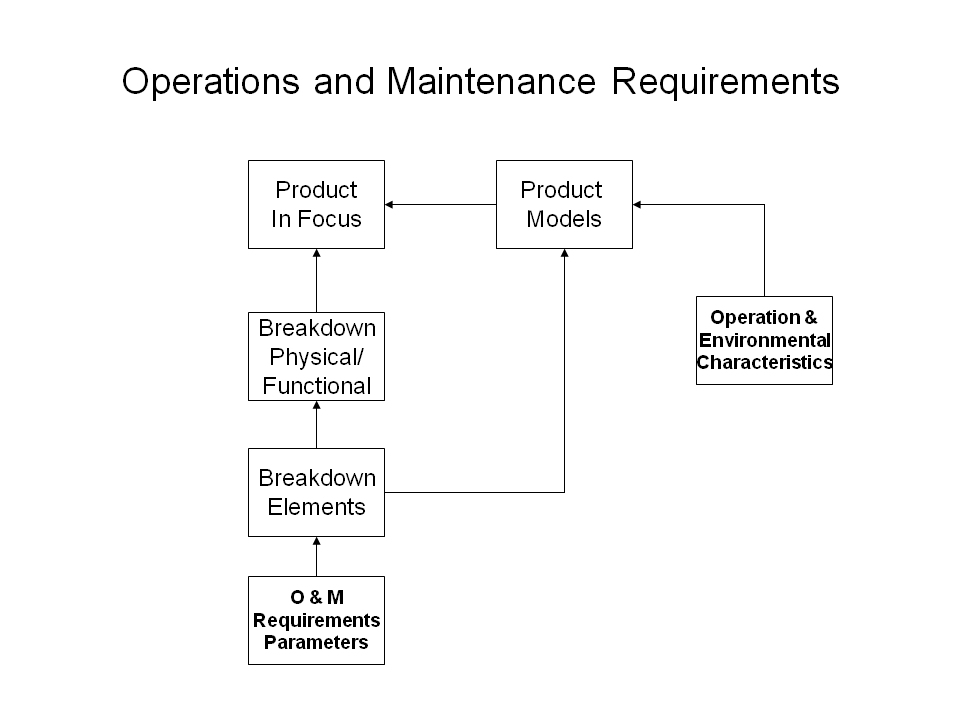 Figure 14 —  Summary of the Operations and Maintenance specification information