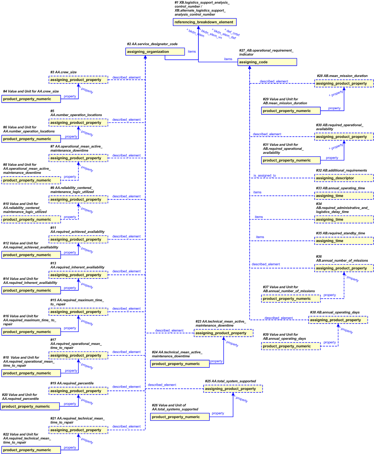 Figure 16 —  Representation of the Operations and Maintenance Requirements/Wartime and Peacetime