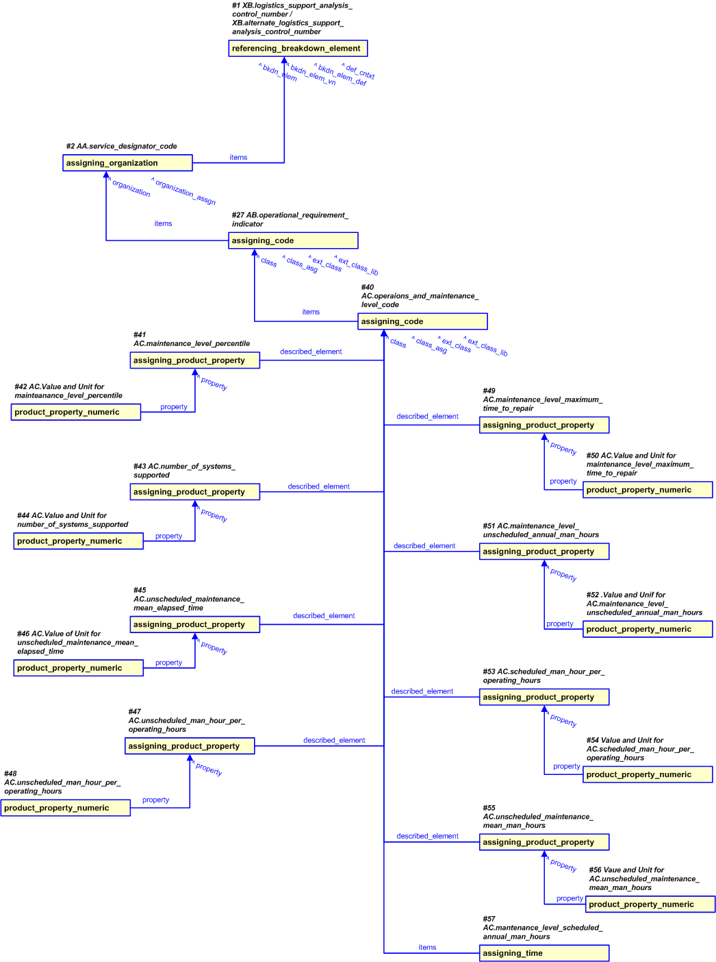 Figure 17 —  Representation of the Maintenance Level Requirements