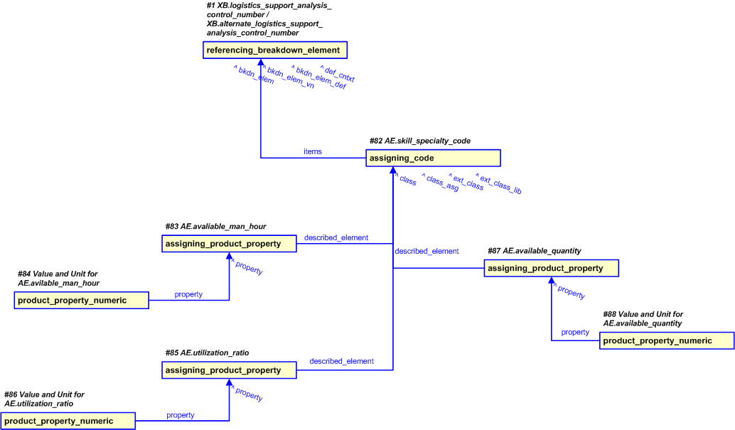 Figure 19 —  Representation of the Skill Operations and Maintenance Requirements