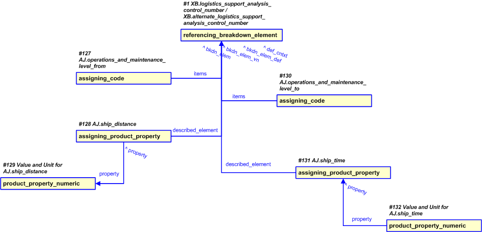 Figure 23 —  Representation of the Operations and Maintenance Shipping Requirements