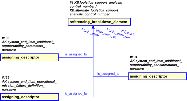 Figure 24 —  Representation of the System End Item Narrative