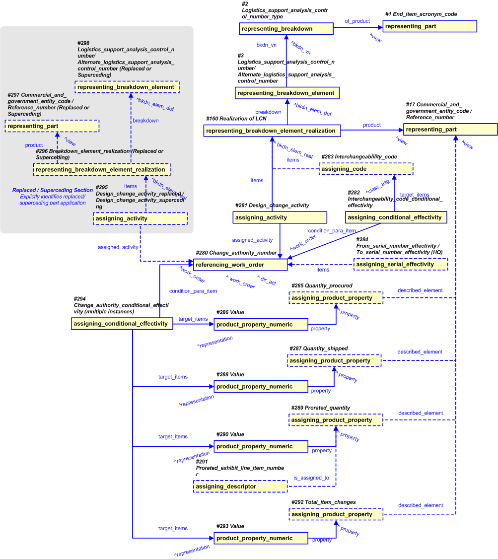 Figure 15 —  Representation of the Design Change and Serial Effectivity Data