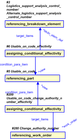 Figure 16 —  Representation of the Design Change Usable On Code Data