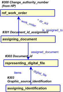 Figure 17 —  Representation of the Design Change Digital File Data
