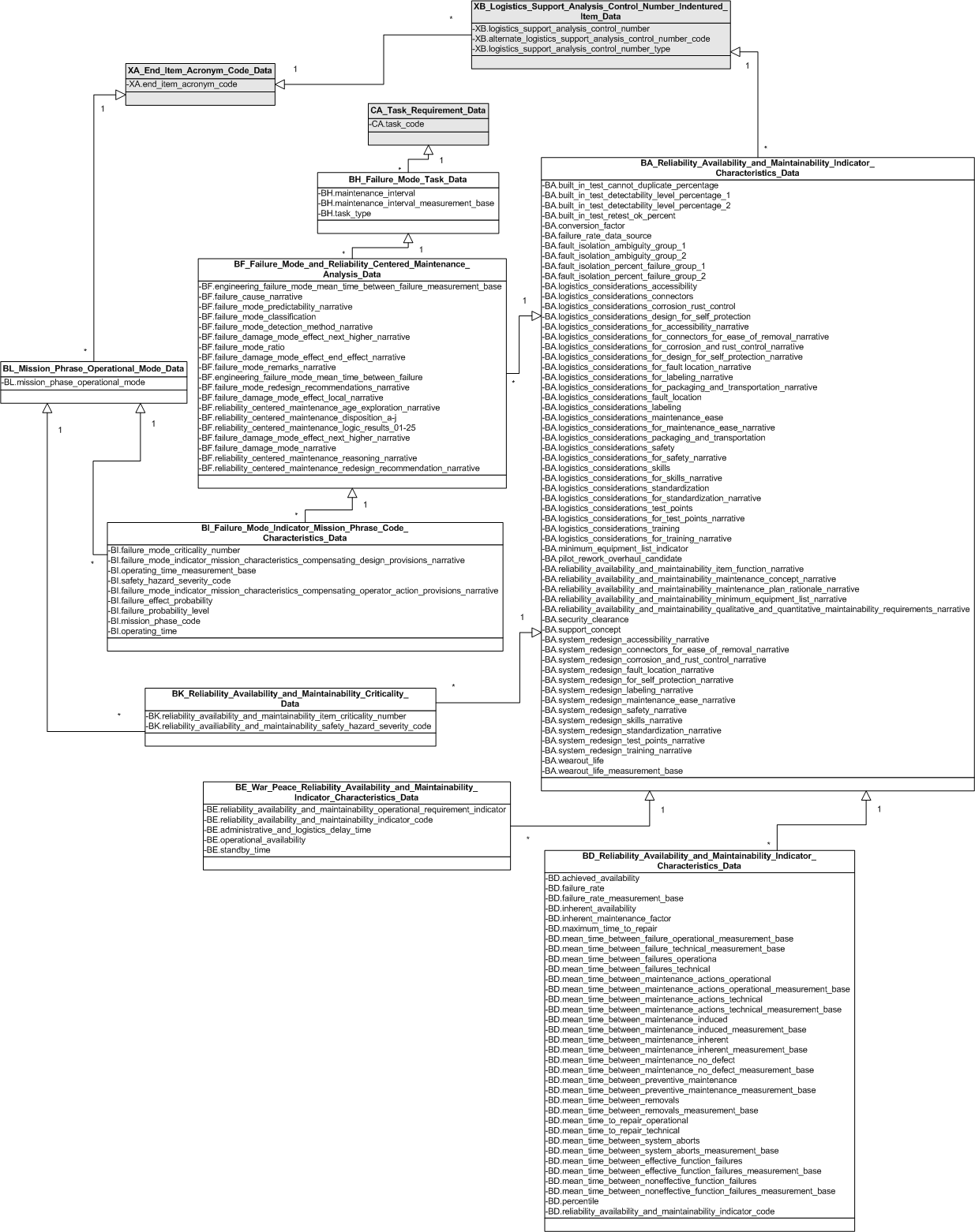 Figure 16 —  UML Model of Reliability Requirements and Analysis