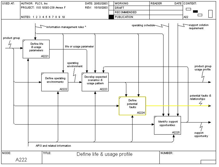 Figure 12 —  A222 In Scope - Define Life and Usage Profile