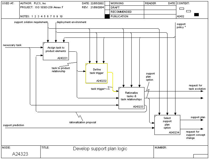 Figure 13 —  A24323 In Scope - Develop Support Plan Logic