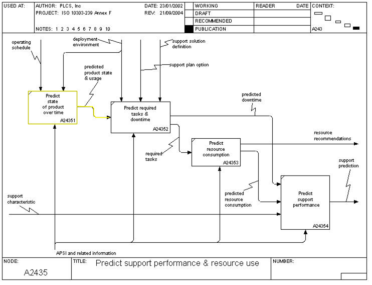 Figure 14 —  A2435 In Scope - Predict Support Performance and Resource Use
