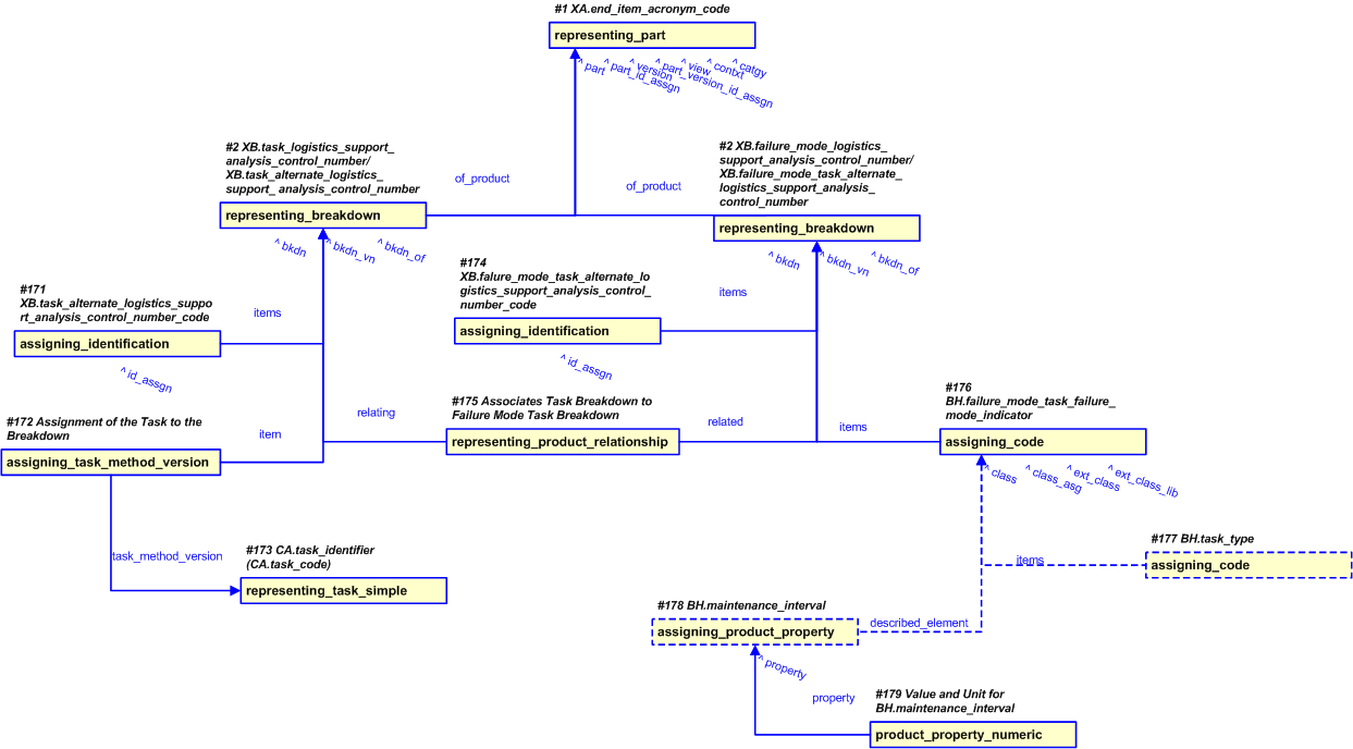 Figure 21 —  Representation of the Failure Mode Task