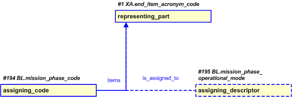 Figure 24 —  Representation of the mission_operation_data