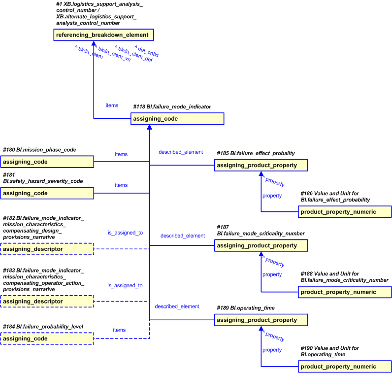 Figure 22 —  Representation of the Mission_Phase_Code