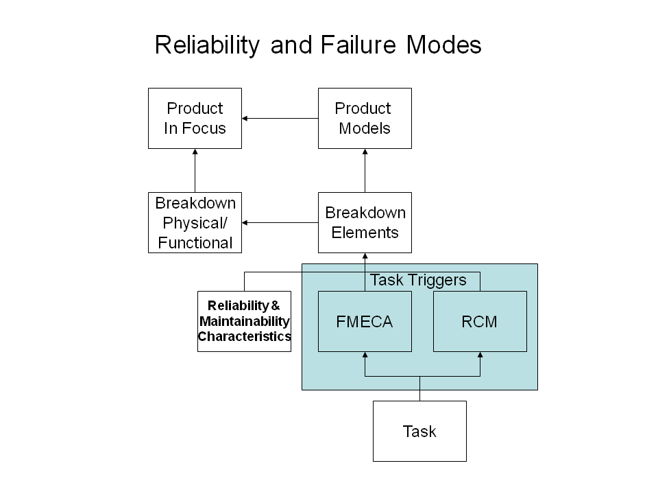 Figure 15 —  Summary of the Reliability and Failure Mode specification information