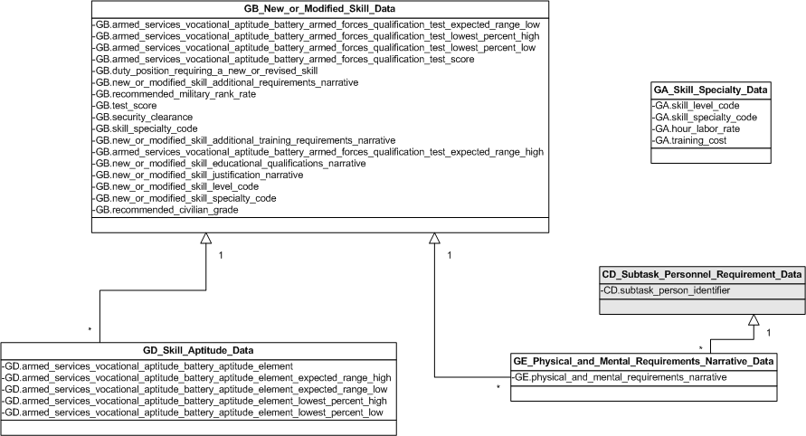 Figure 3 —  UML Model of Skill Resources