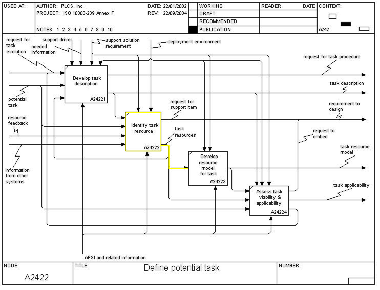 Figure 1 —  A2422 In Scope - Define Potential Task