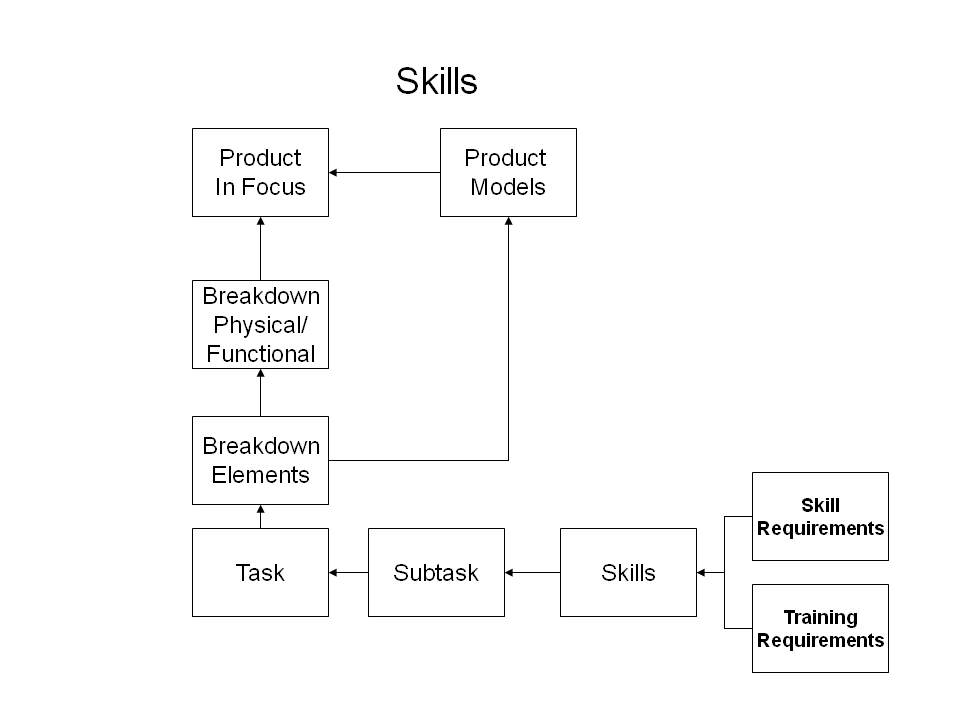 Figure 2 —  Summary of Skill Resources specification information