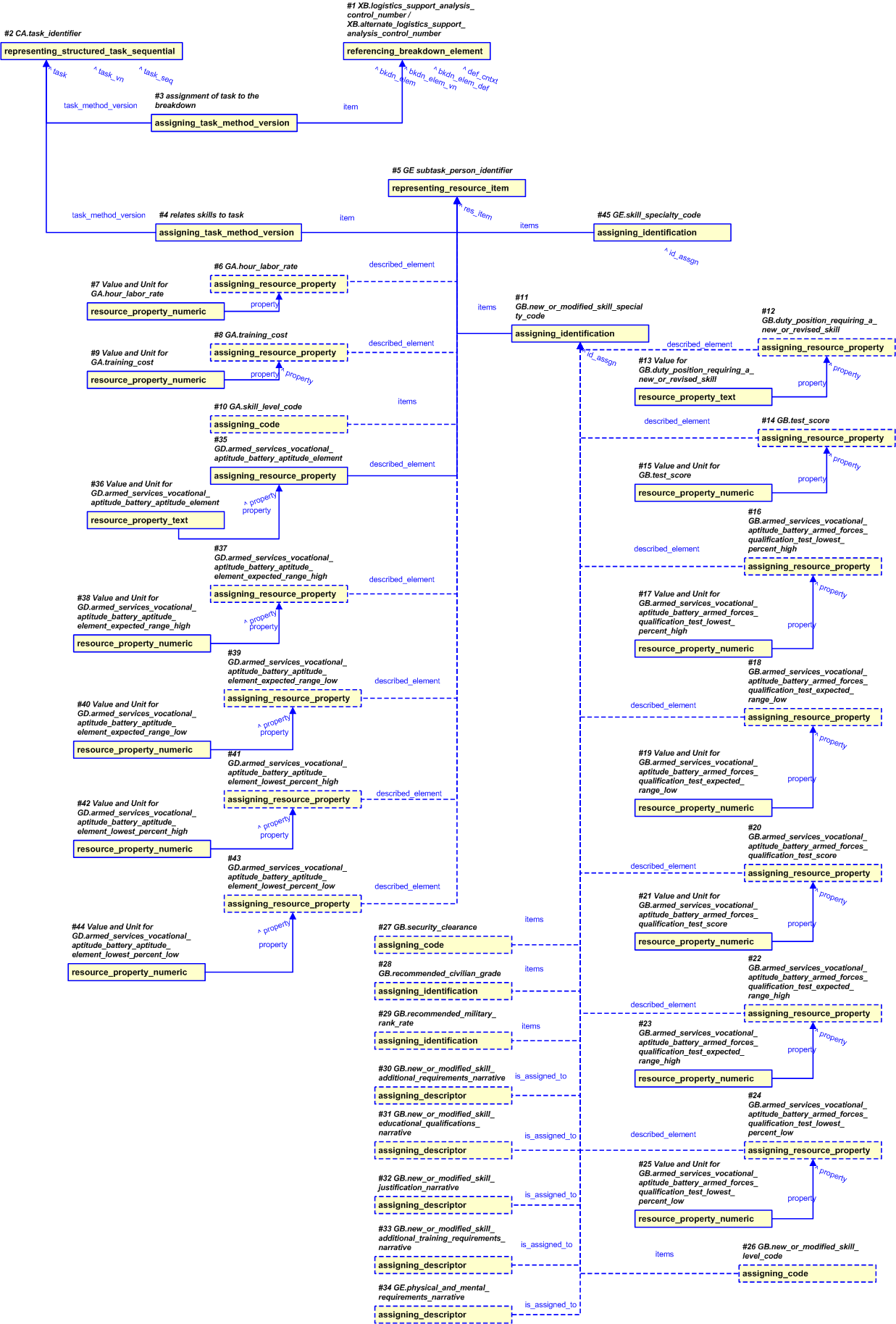 Figure 4 —  Representation of the Skill Specialty Information