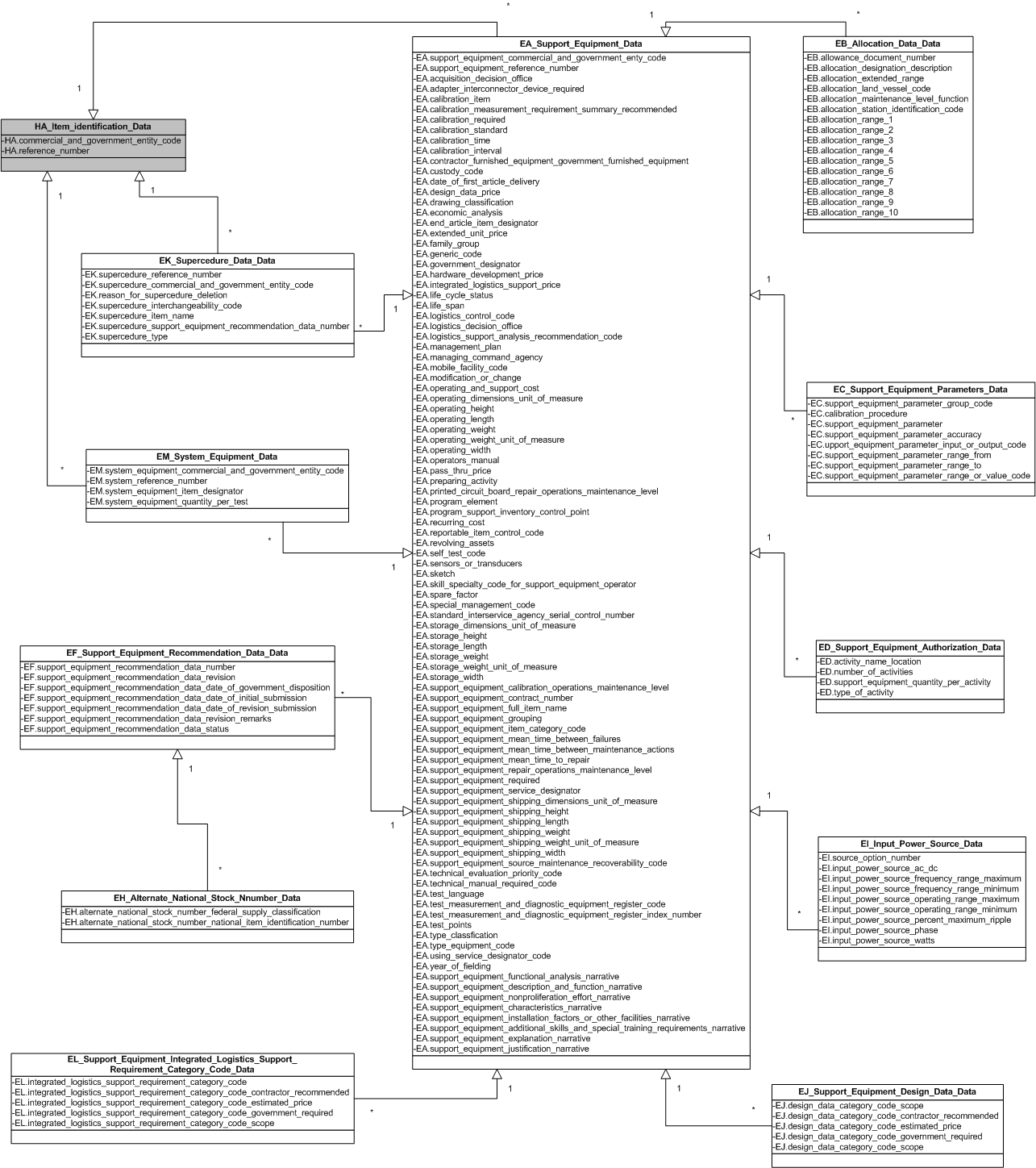 Figure 3 —  UML Model of Support Equipment