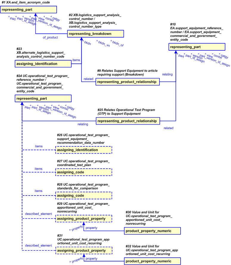Figure 11 —  Representation of the Operational Test Program