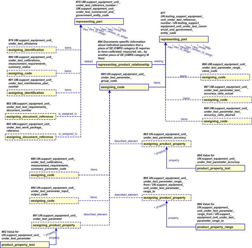 Figure 16 —  Representation of the Support Equipment Item Unit Under Test Parameter Group