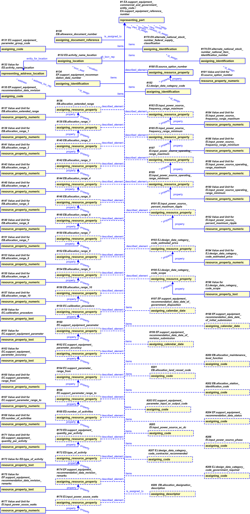 Figure 6 —  Representation of the Support Equipment Other Properties