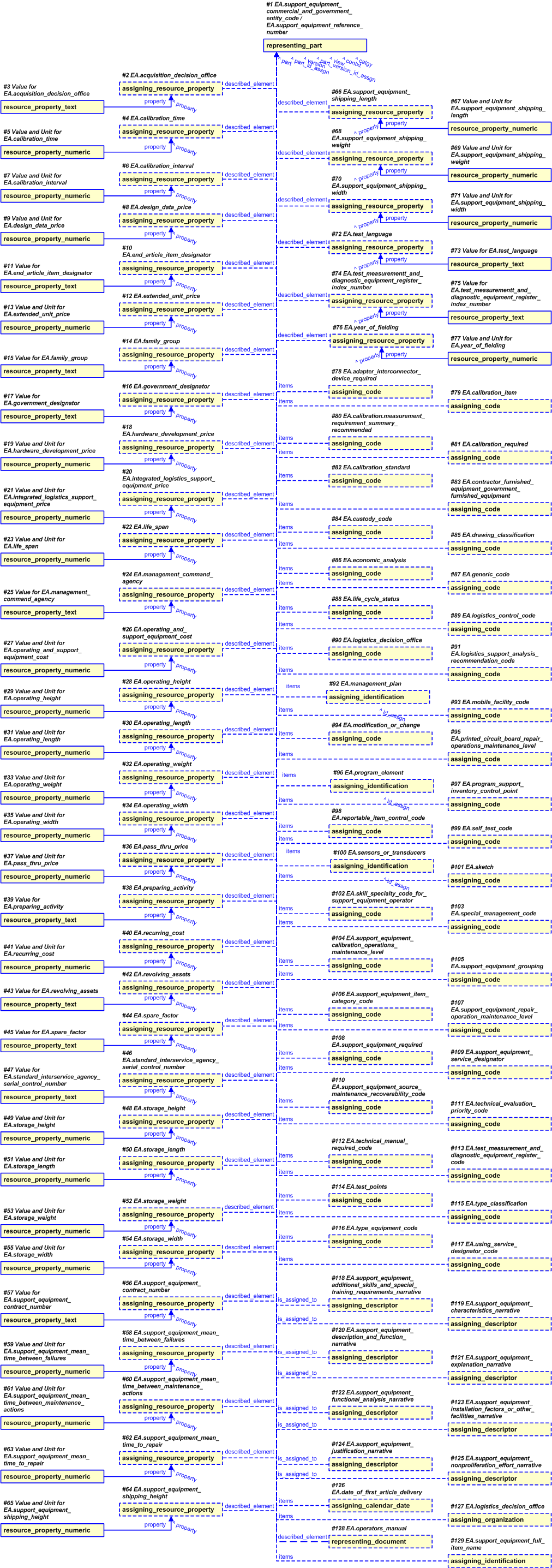 Figure 5 —  Representation of the Support Equipment Properties