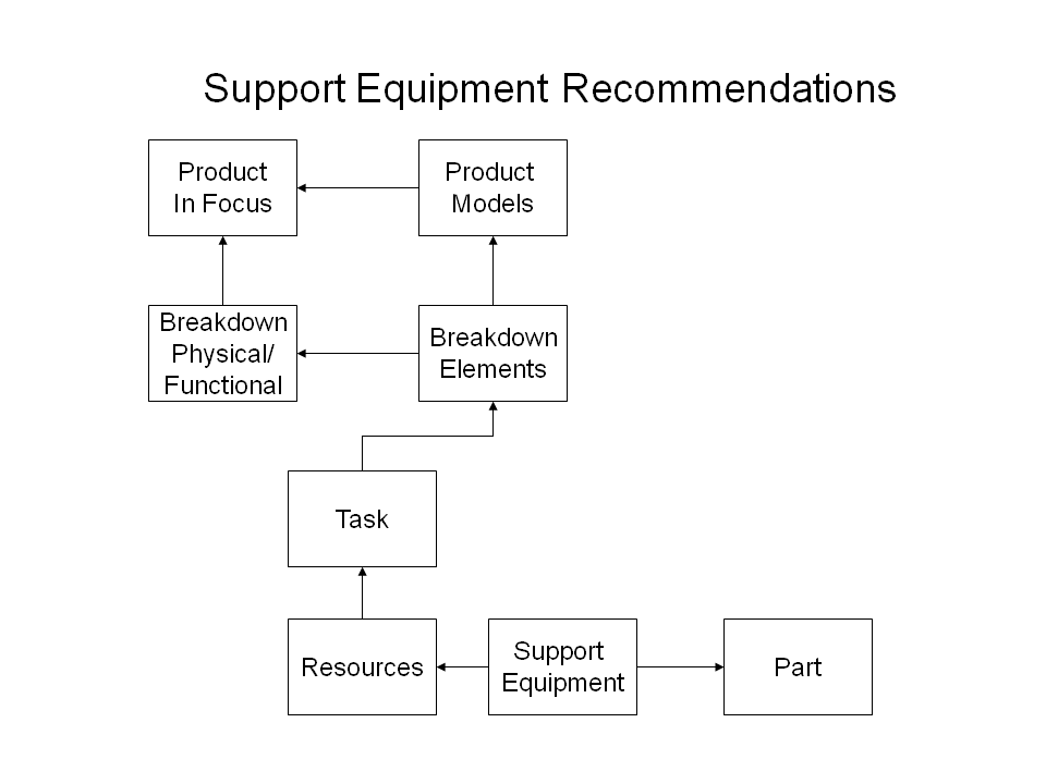 Figure 2 —  Summary of the Support Equipment Recommendations Data specification information