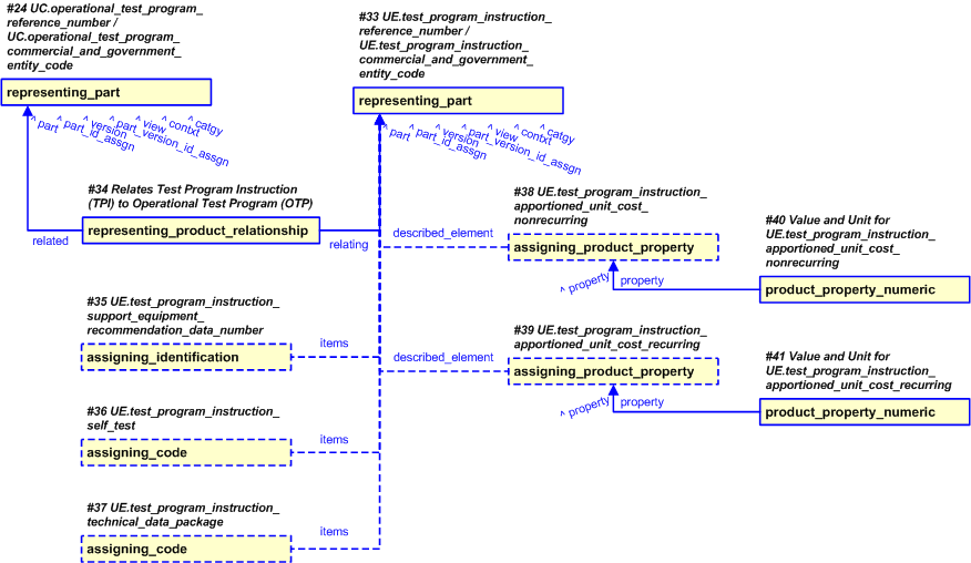 Figure 12 —  Representation of the Test Program Instruction