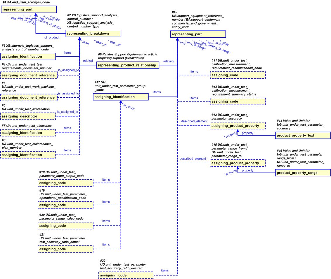 Figure 10 —  Representation of the Unit Under Test Support Equipment