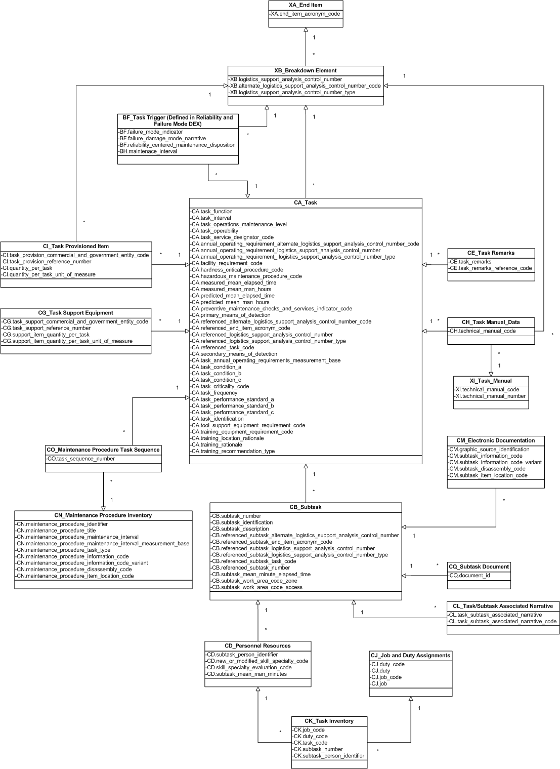 Figure 11 —  UML Model of Task Analysis