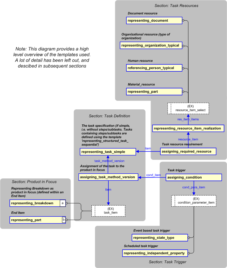 Figure 12 —  Overview of PLCS constructs used to represent Task