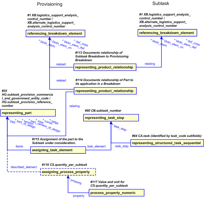 Figure 23 —  Representation of Subtask Provisioning
