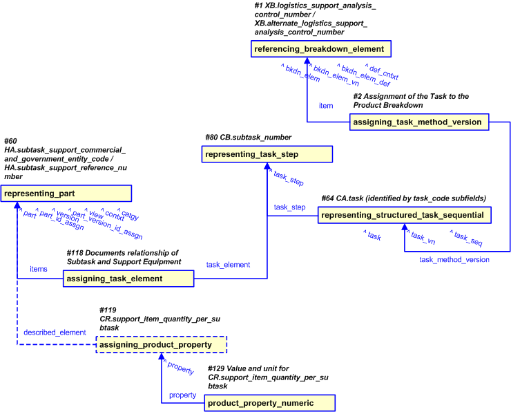 Figure 24 —  Representation of Subtask Support Equipment