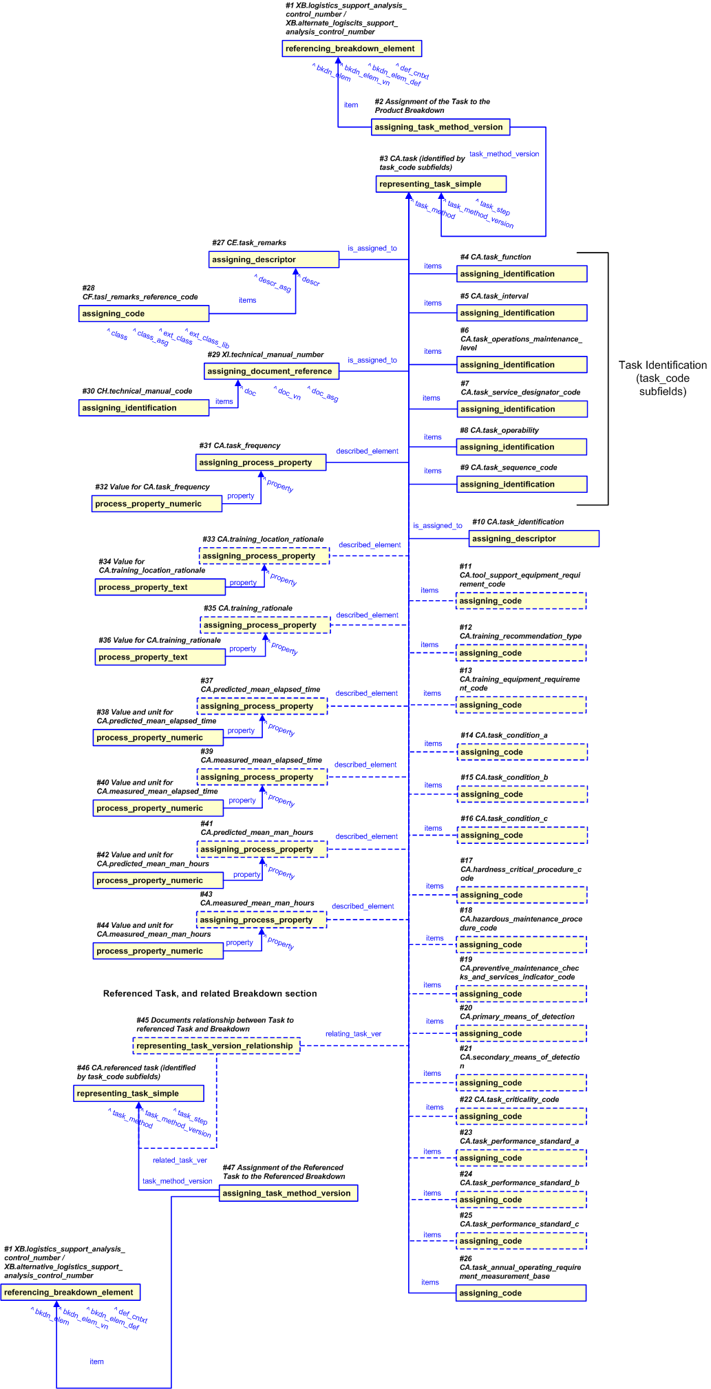 Figure 14 —  Representation of Task Definition