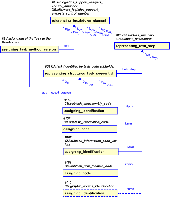 Figure 21 —  Representation of Task Electronic Documentation