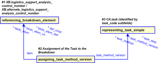 Figure 13 —  Representation of the Task End Item Context