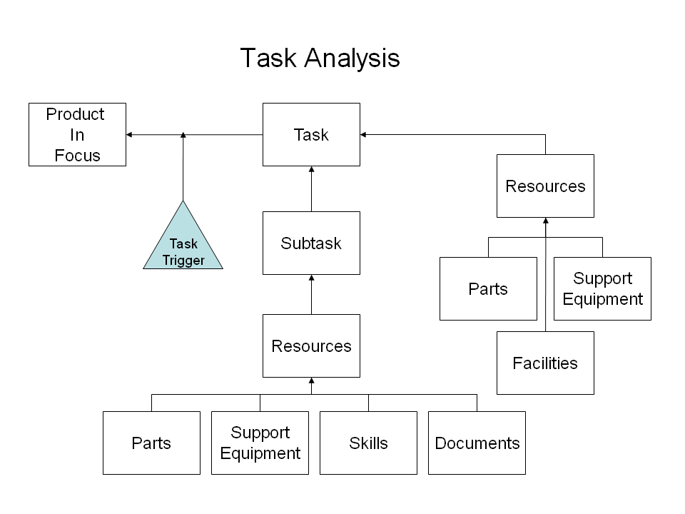 Figure 10 —  Summary of the Task specification information